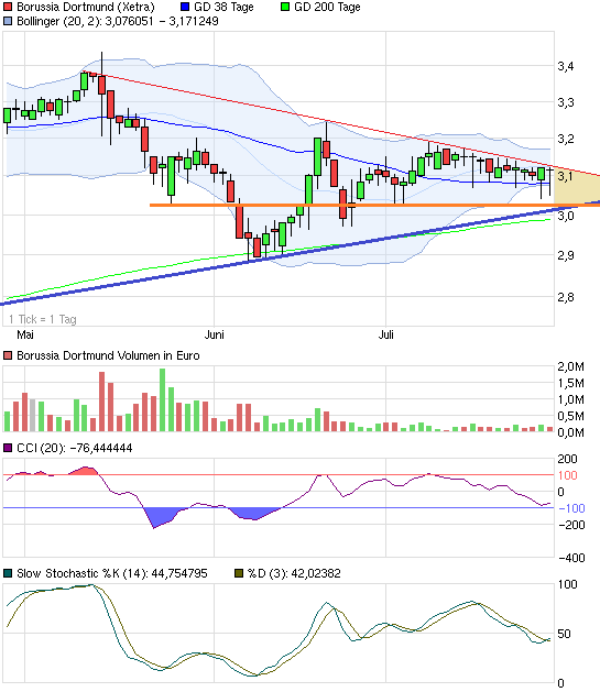 BVB Aktie & Fußball, Fakten und Meinungen 627542