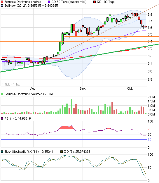 14 Gründe für ein Investment in BVB. 652591