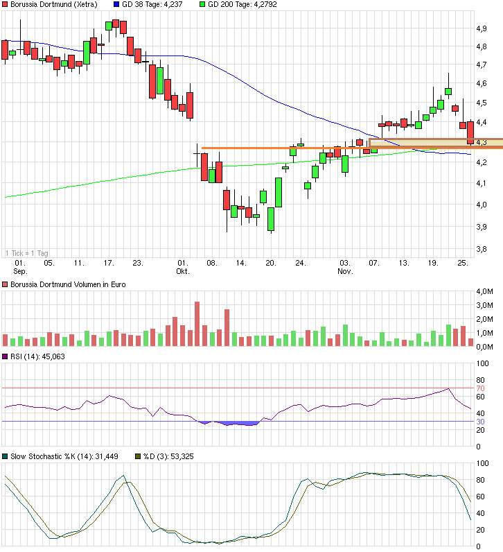 Borussia Dortmund - Charttechnik 776428