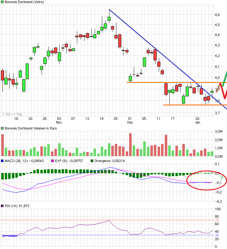 Borussia Dortmund - Charttechnik 787719