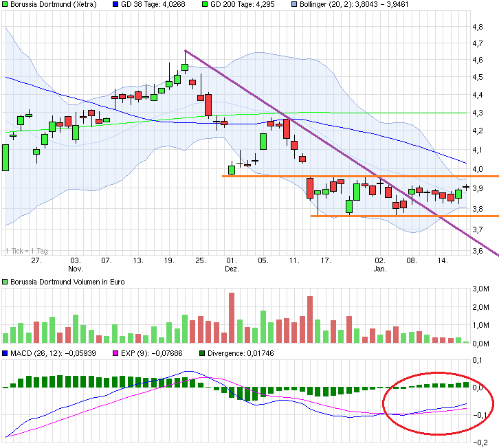 Borussia Dortmund - Charttechnik 791000