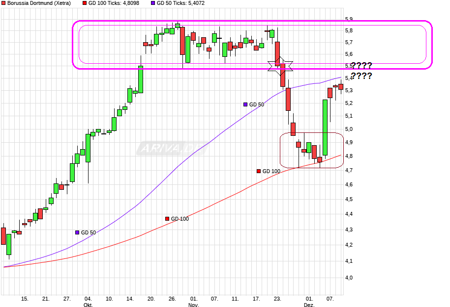 14 Gründe für ein Investment in BVB. 957587