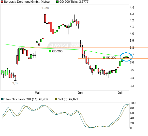 14 Gründe für ein Investment in BVB. 1437585