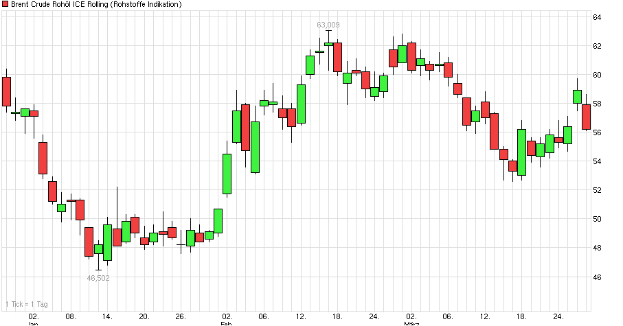 Brent Crude Rohöl ICE Rolling 813033