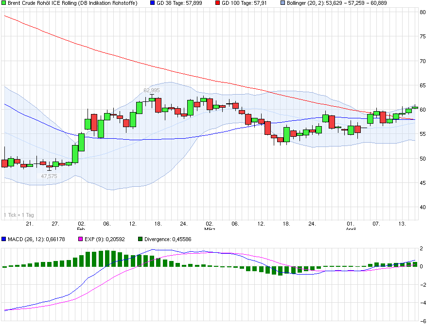 Brent Crude Rohöl ICE Rolling 817465