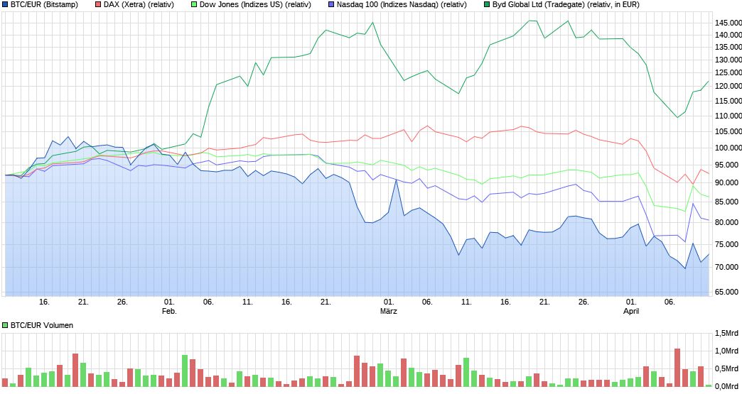 Bitcoin - mehr als eine Spekulationsblase? 1478192