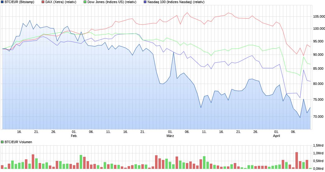 Bitcoin - mehr als eine Spekulationsblase? 1478195