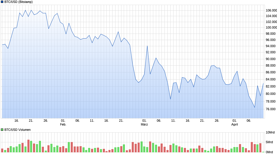 Bitcoin - mehr als eine Spekulationsblase? 1478205