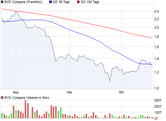 Byd bald Übernahmekandidat ? 450038