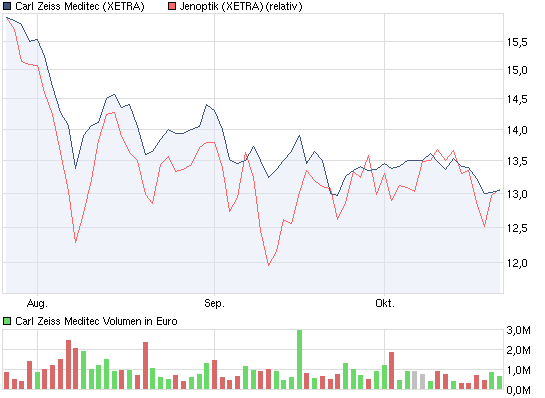 Langfristig des beste Wahl bei Medizintechnik 450896
