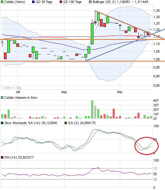 CATALIS SE EO-,10 auf zu neuen Höhen 646243