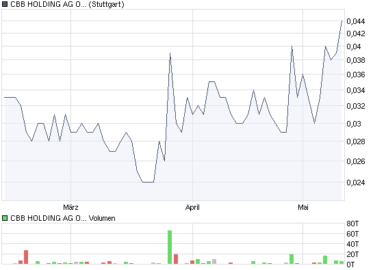 CBB - Wie hoch läuft der Zock diesmal ? 232765