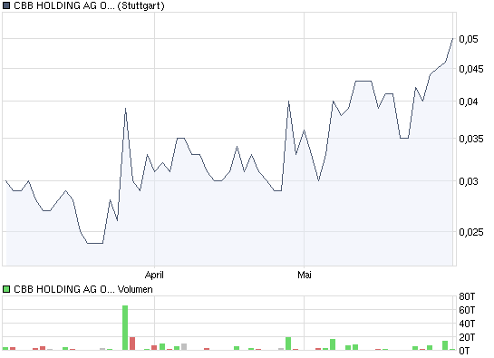 CBB - Wie hoch läuft der Zock diesmal ? 236283