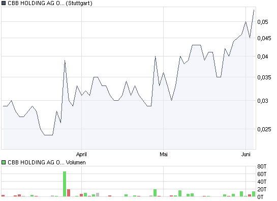 CBB - Wie hoch läuft der Zock diesmal ? 236615