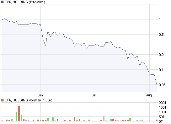 Wann startet diese Rakete richtig durch ? 251010