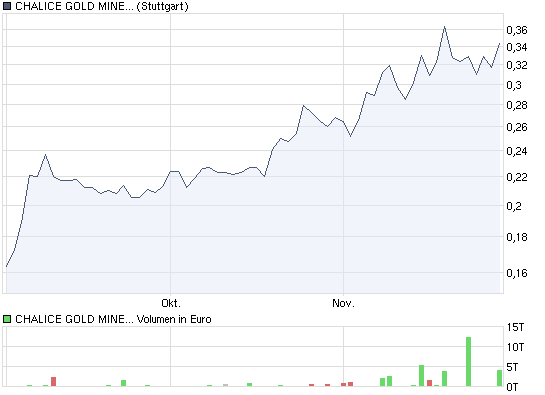 CHALICE GOLD MINES - Nachfolger von Sub-Sahara 279654