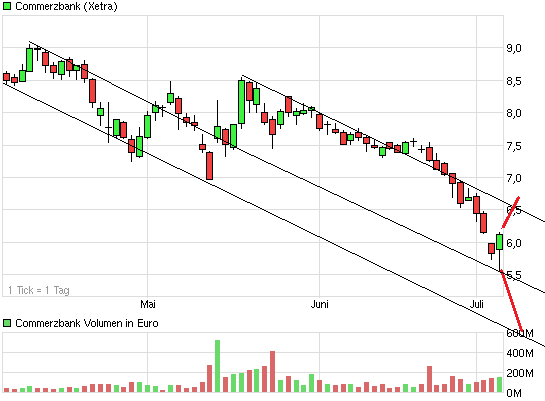COMMERZBANK kaufen Kz. 28 € 621331