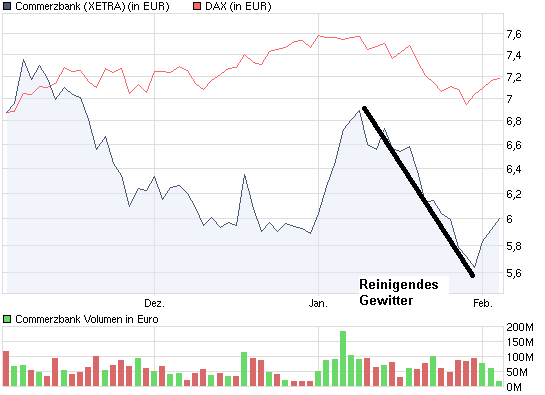 COMMERZBANK kaufen Kz. 28 € 296778