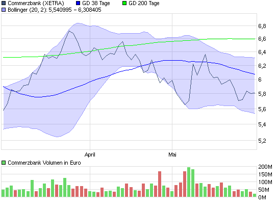 COMMERZBANK kaufen Kz. 28 € 323638
