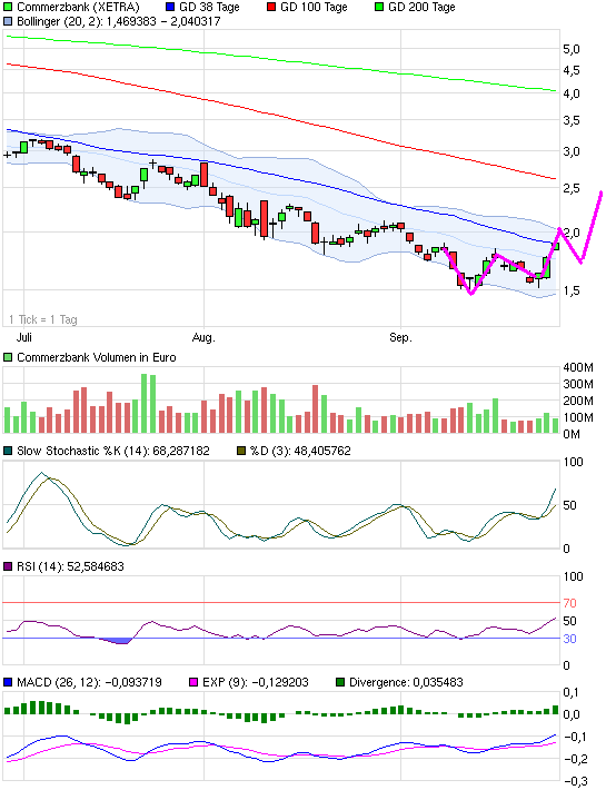 COMMERZBANK kaufen Kz. 28 € 443167