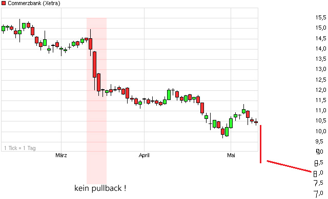 COMMERZBANK kaufen Kz. 28 € 605424