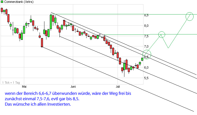 COMMERZBANK kaufen Kz. 28 € 624348