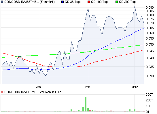 Concord Investment kurz vorm Start... 386721