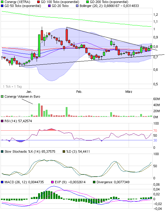 Conergy vs. Solar Millenium: Solar im Umbruch 306088