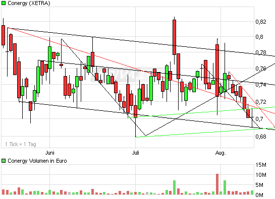 Conergy vs. Solar Millenium: Solar im Umbruch 337570