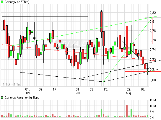 Conergy vs. Solar Millenium: Solar im Umbruch 337613