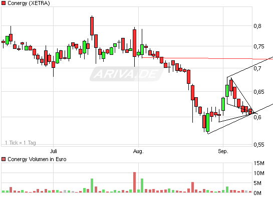 Conergy vs. Solar Millenium: Solar im Umbruch 344295