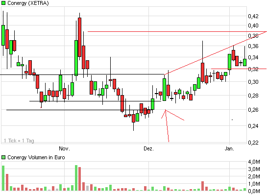 chartthread conergy 474268