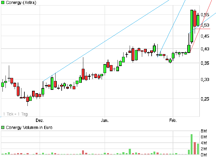 chartthread conergy 485133