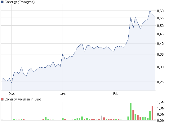 Conergy, Pro und Contra... 487939
