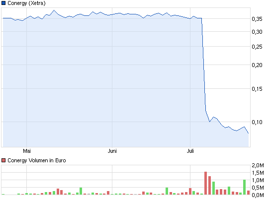 Conergy, Pro und Contra... 626102