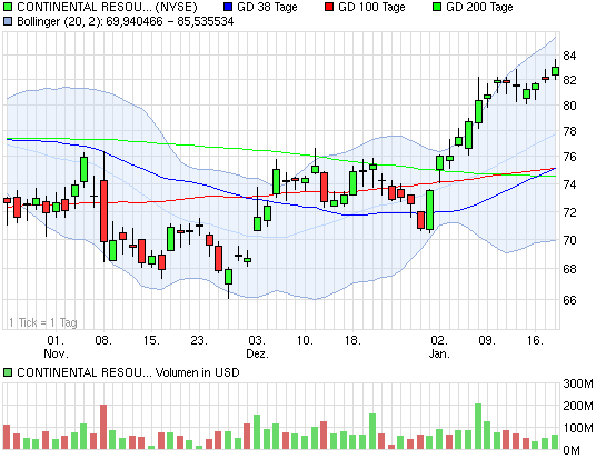 Investments in Fracking Unternehmen 571201