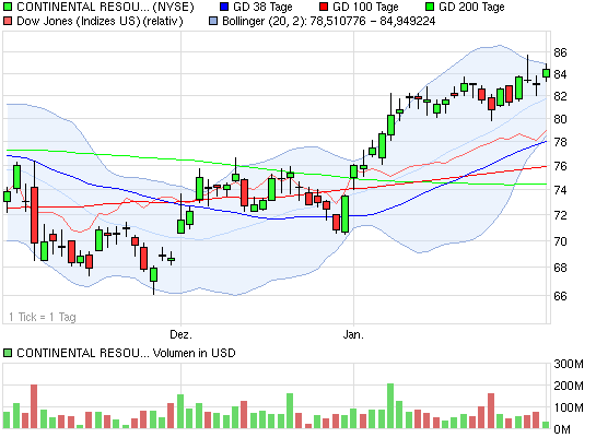 Investments in Fracking Unternehmen 574971