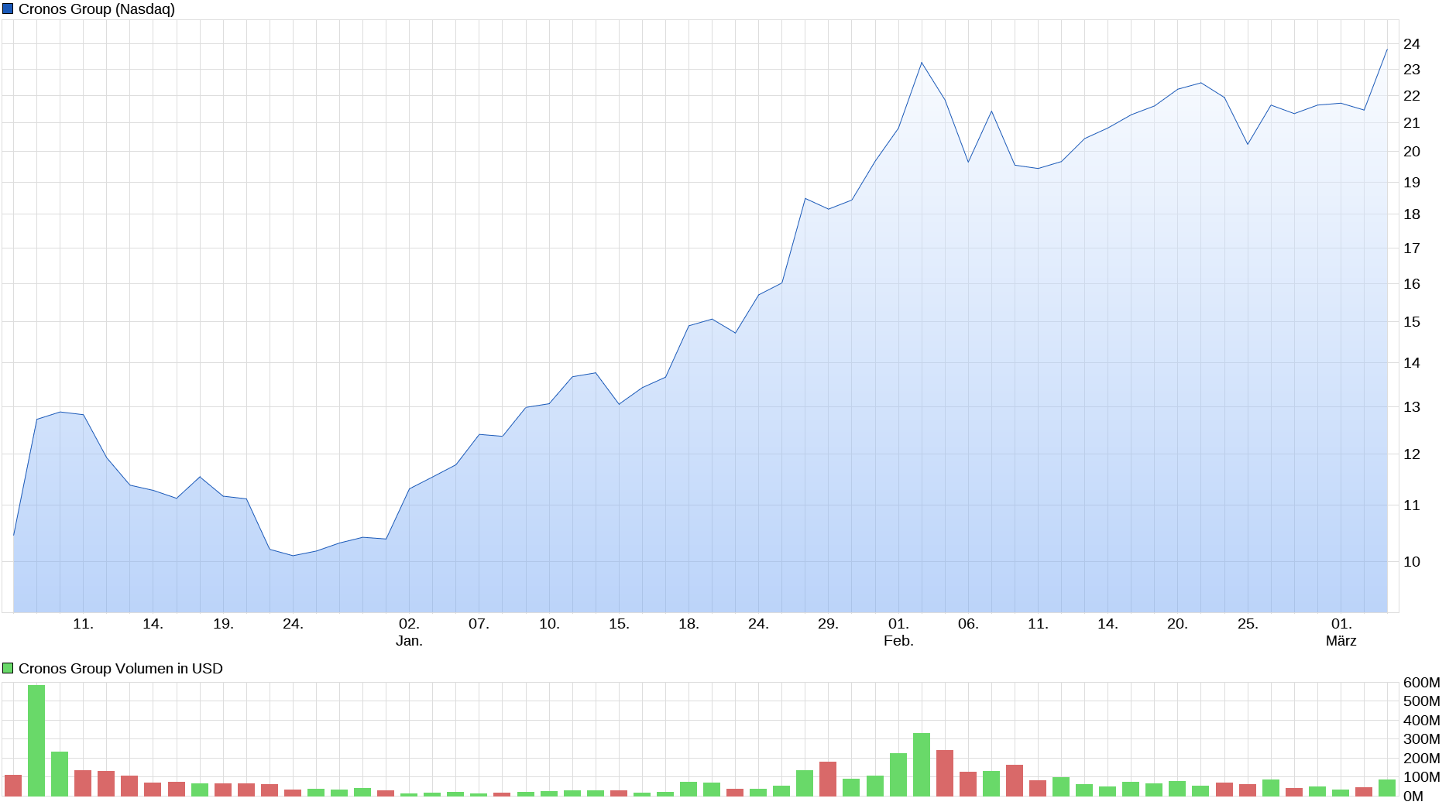 Charttechnische Würdigung 1100222
