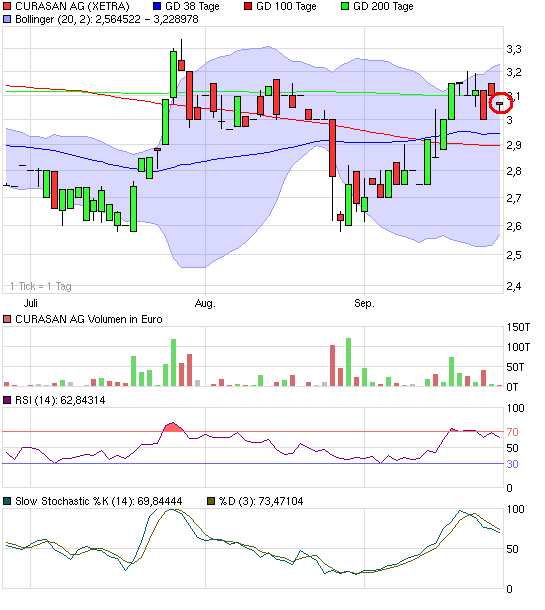 CURASAN AG - gute Zahlen - Turnaround: 347504