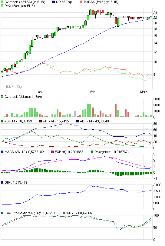 Cytotools: Günstiger Biotechwert mit Phantasie. 220182