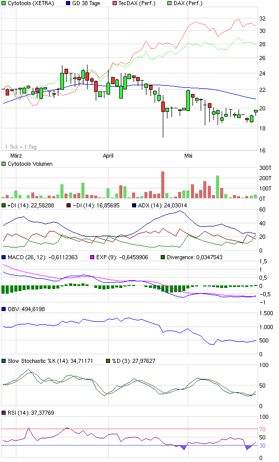 Cytotools: Günstiger Biotechwert mit Phantasie. 234918
