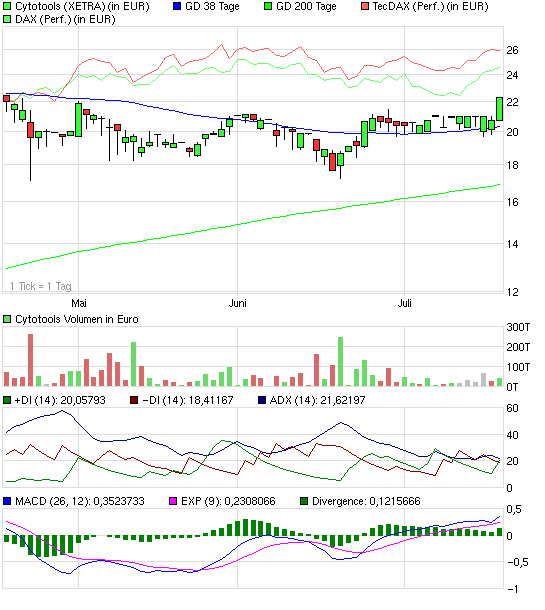 Cytotools: Günstiger Biotechwert mit Phantasie. 246131