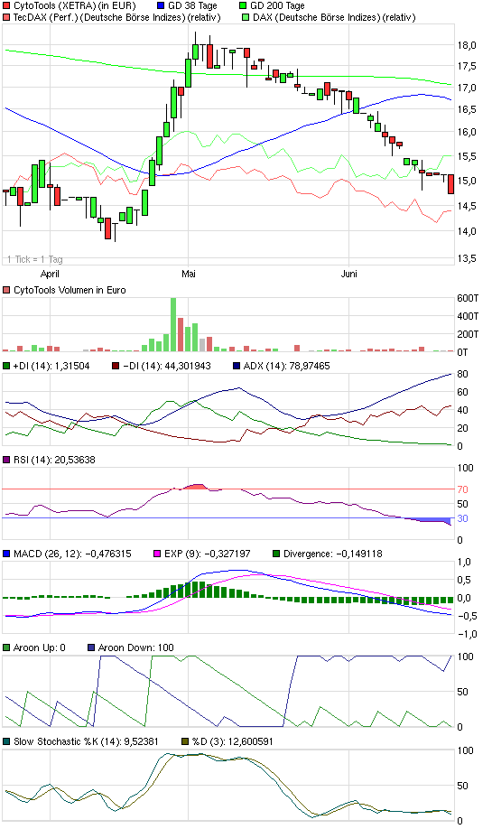 Cytotools: Günstiger Biotechwert mit Phantasie. 414413