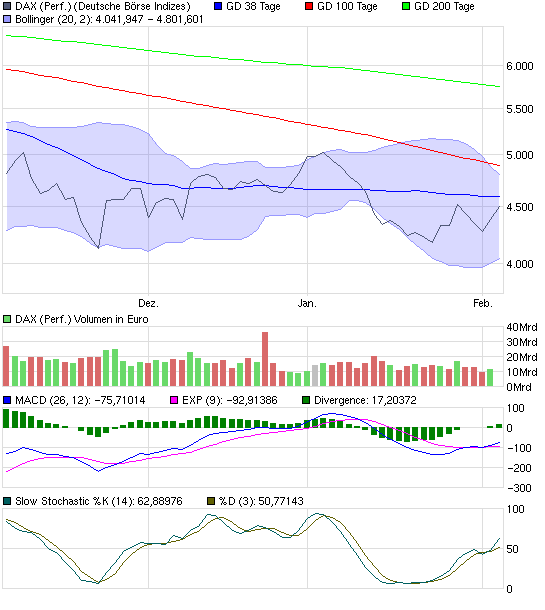 DAX steht ca. 200 Punkte zu hoch 214578