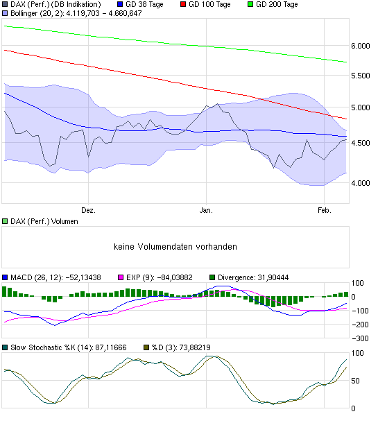 DAX steht ca. 200 Punkte zu hoch 215066