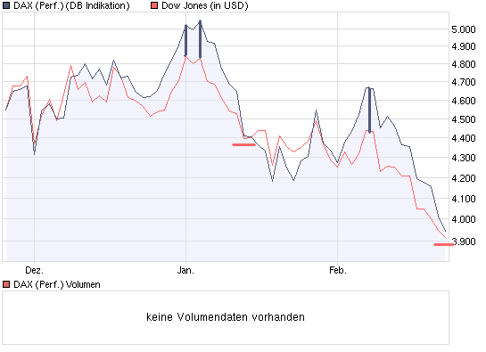 DAX steht ca. 200 Punkte zu hoch 218215