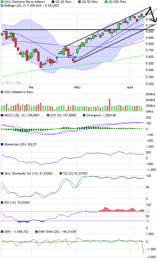 Quo Vadis Dax 2010 - Das Original 312886