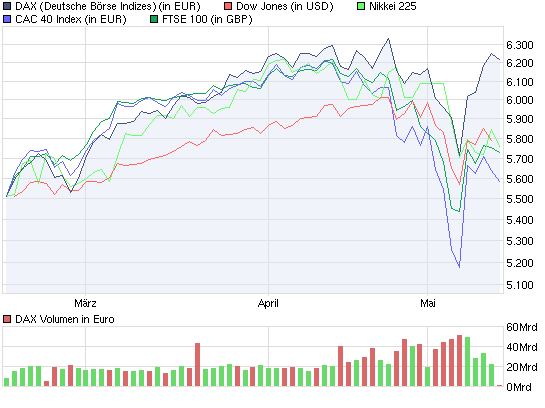 DAX steht ca. 400 Punkte zu hoch 320134