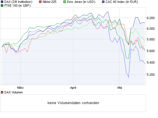 DAX steht ca. 400 Punkte zu hoch 321002