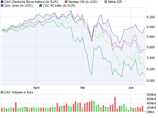 DAX steht ca. 400 Punkte zu hoch 325540